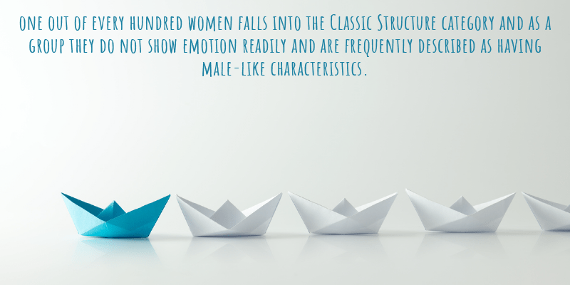  one out of every hundred women falls into the Classic Structure category and as a group they do not show emotion readily and are frequently described as having male-like characteristics.