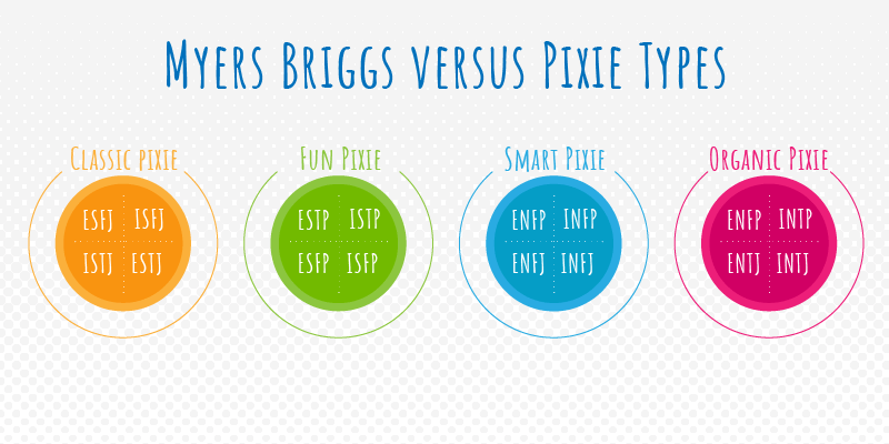 Myers Briggs versus Pixie Types